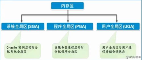 Oracle數(shù)據(jù)庫體系結(jié)構(gòu)解析（二） 服務(wù)器結(jié)構(gòu)與數(shù)據(jù)處理存儲支持服務(wù)