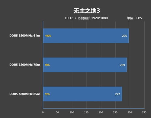 內(nèi)存延遲對Zen5游戲性能的影響幾何？深度解析及技嘉X670E AORUS XTREME主板的首選之道